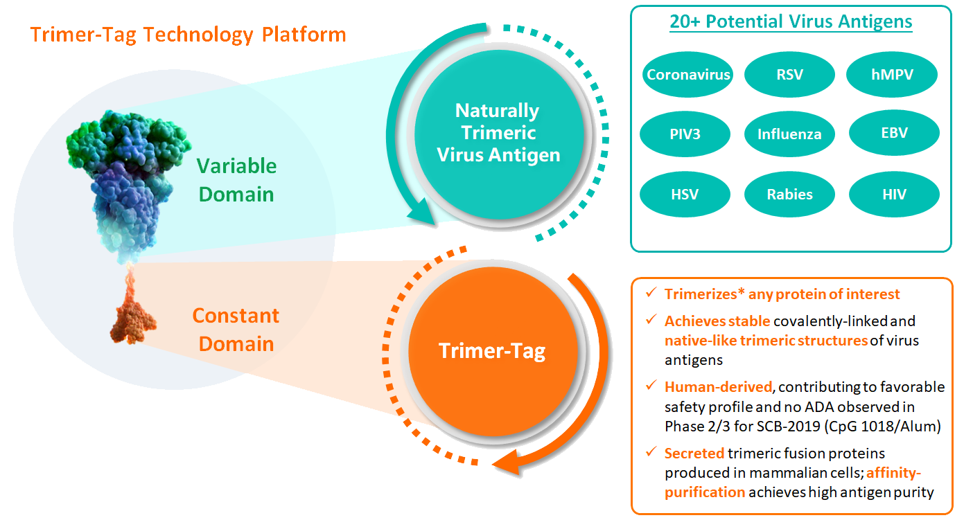 Trimer-Tag Targets and Features